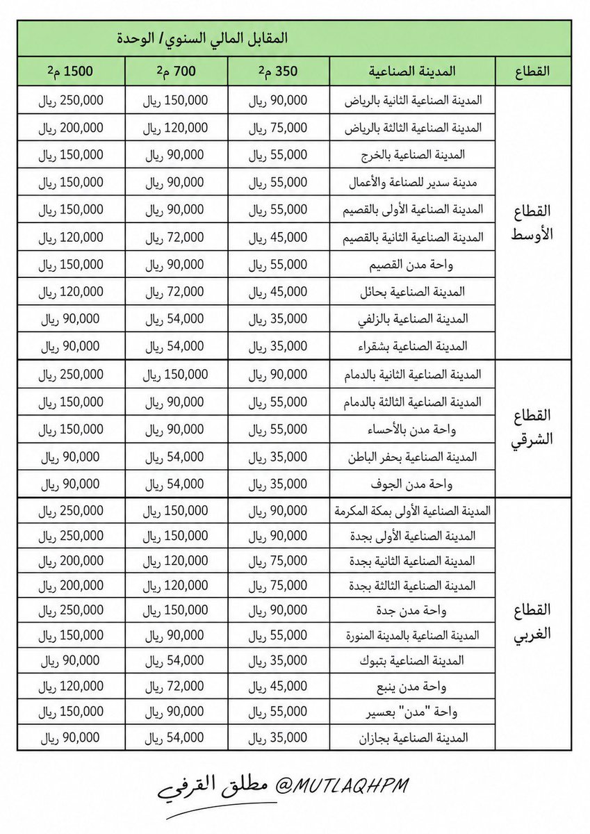 MutlaqHPM's tweet photo. احفظها إذا ناوي تعمل دراسة جدوى لمصنعك القادم (طبي أو غيره).
مبادرة المصانع الجاهزة من "مدن" توفر خيارات ممتازة لتخفيض التكاليف الرأسمالية.
أرخص قيمة إيجار سنوي هي 35,000 ريال فقط (لمساحة 350م²). 
#وطن_يصنع 
#الاستراتيجية_الوطنية_للصناعة https://t.co/jFDsi0vi24