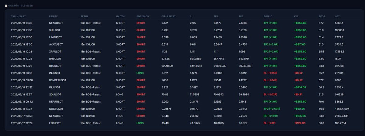 FxGoldTraderr's tweet photo. 🚀 $10,000 → $15,633

11 days. +56.3% return.
74.5% win rate.
6.69 Profit Factor.
Only 3.5% max drawdown.
Demo phase completed. On June 22, CryptoLens Pro goes LIVE with real capital.
The test is over. ⚡📈 https://t.co/RFlhKLMw0q