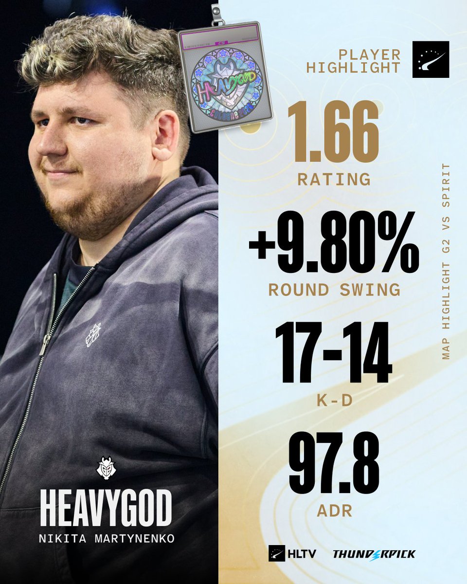 HLTVorg's tweet photo. HeavyGod carries over the heavy impact from the groups into the playoffs with +9.80% round swing on Overpass 😮📈 https://t.co/PyfJ5kWhnI