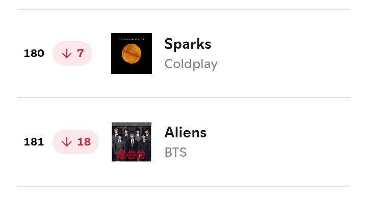 sleepinginsilk's tweet photo. 🚨 Into The Sun has again dropped out from Spotify. Please stream, let's re-chart One more night, merry go round, please and into the sun https://t.co/PVPcCpABzZ