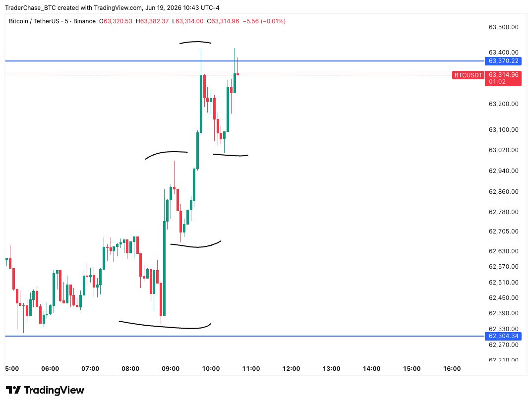 Crypto_ChaseTC's tweet photo. $BTC structure looking bullish on the lower timeframe. Higher highs, higher lows, pressing into resistance around $63,400.

Break above the prior high and I'm going long. Stop loss below the previous higher low around $62,970. https://t.co/E3Md4vfYd4