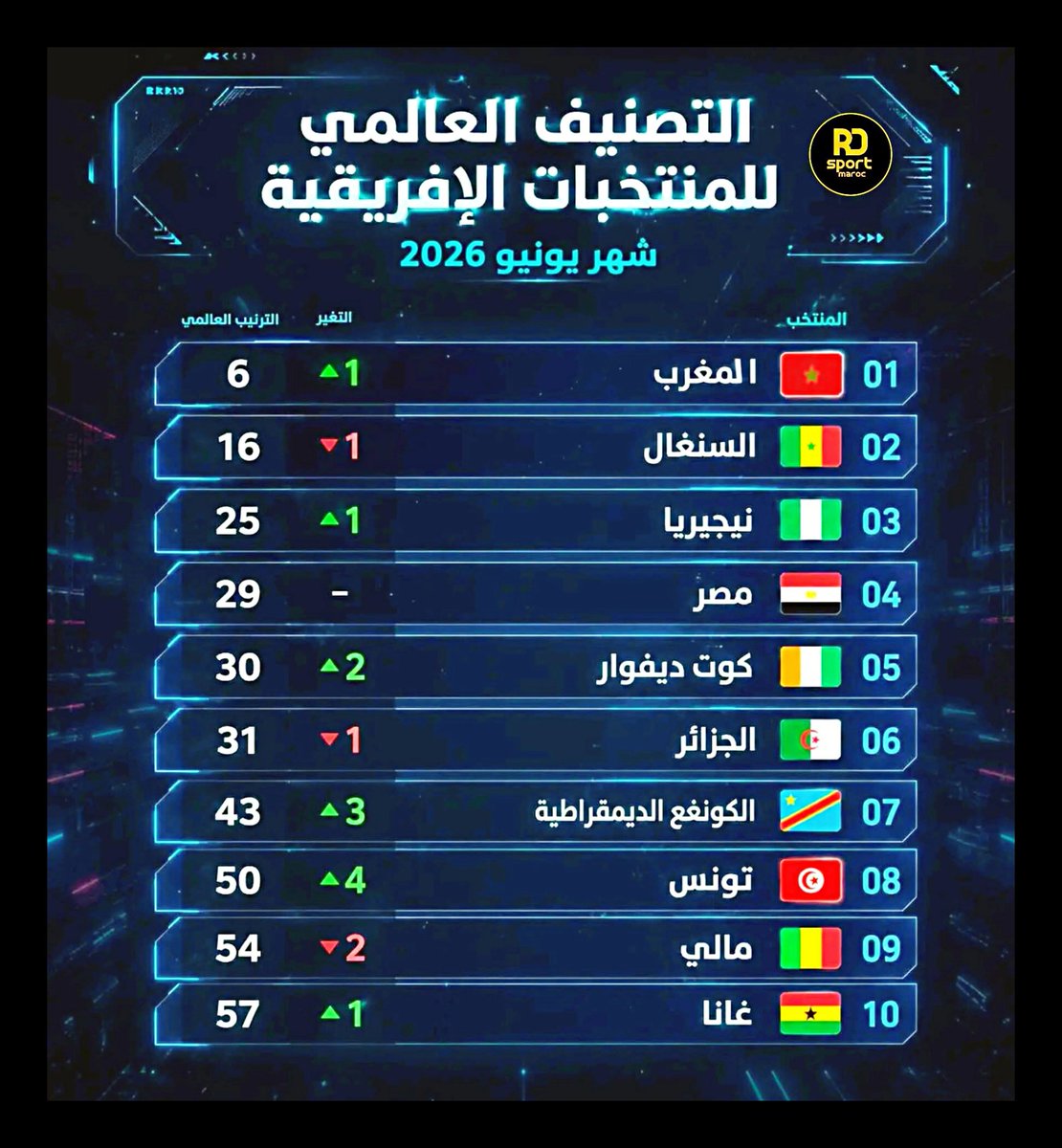 hmdial7's tweet photo. التصنيف العالمي للمنتخبات الافريقيه المشاركه في كاس العالم
#كاس_العالم
#كأس_العالم2026
#مونديال2026
#كرة_القدم
#اكسبلورexplore
#فيفا https://t.co/PcU0fdGZB1