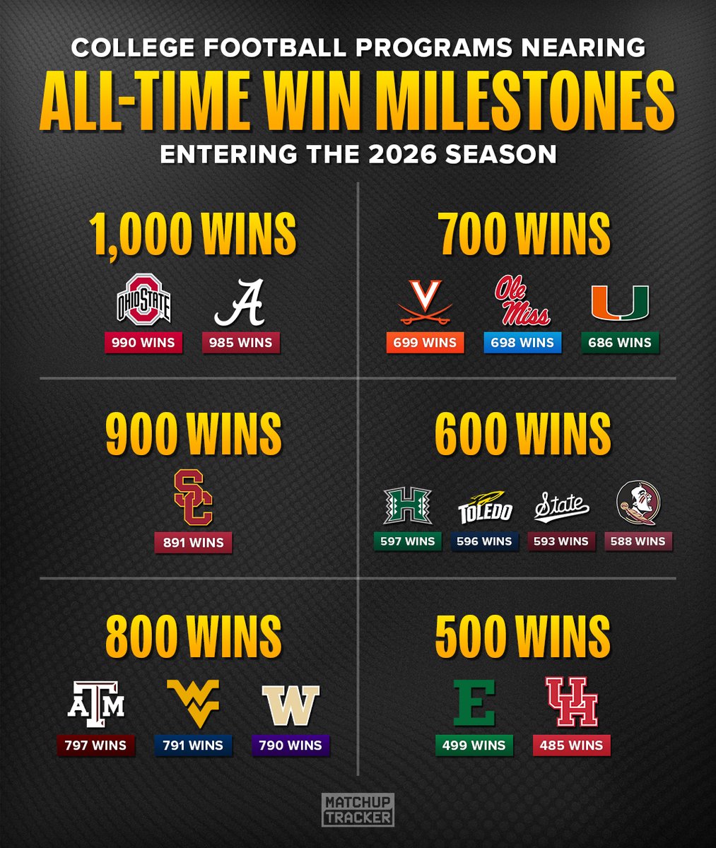 MatchupTracker's tweet photo. CFB Programs Nearing All-Time Win Milestones Entering the 2026 Season 👀

How many will hit their milestone this season? https://t.co/4lD1mR4OBM