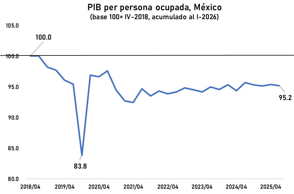 CarlosRamirezF's tweet photo. Uno de los factores que explican la caída de 🇲🇽 en el ranking de competitividad del @IMD_Bschool es el estancamiento del PIB per cápita.

Dos formas de medirlo:

PIB/Población total
PIB/Población ocupada

Bajo la segunda métrica, el PIB pc se ubica -5% por debajo de su nivel 2018 https://t.co/MbfdGVbo5M
