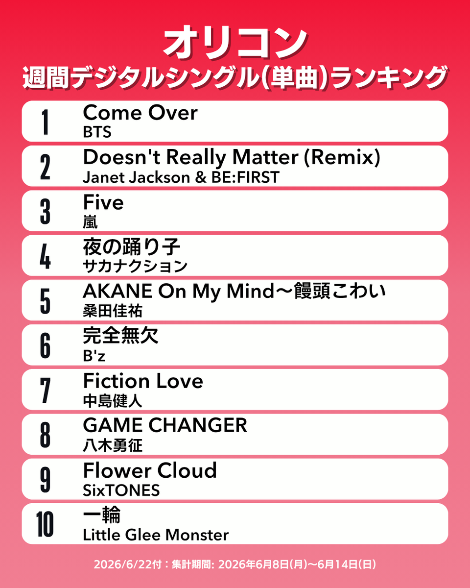 DataAgustD's tweet photo. “COME OVER” debuted straight at #1 on the Oricon Weekly Digital Singles Chart in Japan! 🇯🇵🔥

It became BTS's FIRST song to debut directly at #1 on the chart since "Permission to Dance" in 2021.

CONGRATULATIONS BTS
CONGRATULATIONS PROD SUGA
#BTS_ComeOver https://t.co/qUM1x4KijT