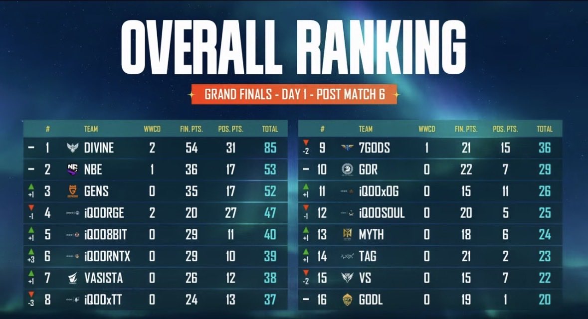 DivineGaming_in's tweet photo. Part 2 😝 https://t.co/96in5oaj64