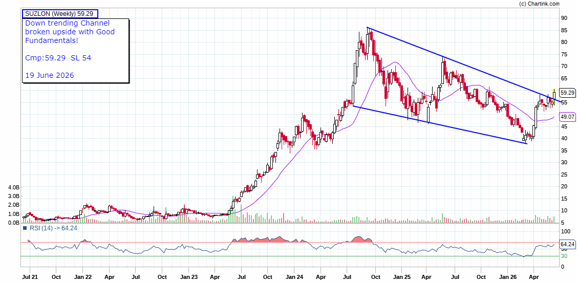 Niftyzen's tweet photo. Suzlon Energy [Cmp 59  Stop Loss 52]

Fundamental Strength:
ROE 40% ROCE 35% 
Debt/equity 0    
P/E 25   PEG 0.10
Sales Growth 36% 
Profit Growth 62% 
Operating Margin 16% 
Cash conversion cycle 33 days

Key Strengths:
Debt elimination: Successfully wiped out ₹4,292 Cr debt (FY21) → ₹0 (FY25) 
Strong order book: 5.7 GW robust order book backing growth 
High ROCE/ROE: Consistently above 25-60%, indicating superior business quality 

Growth Catalysts:

Wind capacity target: India's 400 GW renewable target creates massive demand 
Order inflow momentum: Recent orders from Tata Power (838 MW), Zelestra (381 MW), ArcelorMittal (248 MW) 
Volume leverage: Scaling from 1.5 GW (FY25) → 2.3 GW (FY26) → 3.2 GW (FY27) reduces fixed costs 
Policy support: Domestic sourcing policies favoring Indian manufacturers 
Vertical integration: End-to-end wind solutions (WTG + EPC + O&M) captures full value chain 

Positive Signals:
Operating cash flow turned strongly positive in FY25 after FY24 negative flow 
Zero debt means no interest outflow burden (interest dropped from ₹983 Cr FY21 → ₹229 Cr FY25) 
Net cash flow of ₹634-686 Cr in FY25 indicates solid liquidity generation 

Caveat:
CFO/PAT ratio of 0.17 suggests some earnings are non-cash (possibly exceptional items); monitor for sustainability 

Suzlon is a high-quality  Stock in the renewable/manufacturing sector with exceptional fundamentals (debt-free, 60%+ ROCE), strong growth (40-60% CAGR), and improving cash flows. 

The stock is undervalued at current levels with a 5.7 GW order book providing 3-year visibility. 

Not a Buy/Sell recommendation!