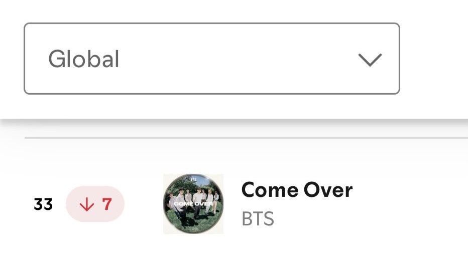 DataAgustD's tweet photo. 📊 "COME OVER" on Spotify Chart

Day 7:
#33 (-7) — 2,642,983 (-195,368)🔻🚨

📊 "COME OVER" on Spotify Counter

Day 6 — 3,996,101
Day 7 — 3,715,248 (-280,853)🔻🚨
Total: 33,247,345

The streams kept falling throughout the entire first week and it's honestly so heartbreaking. Please keep streaming so it doesn't leave the chart altogether. 💔