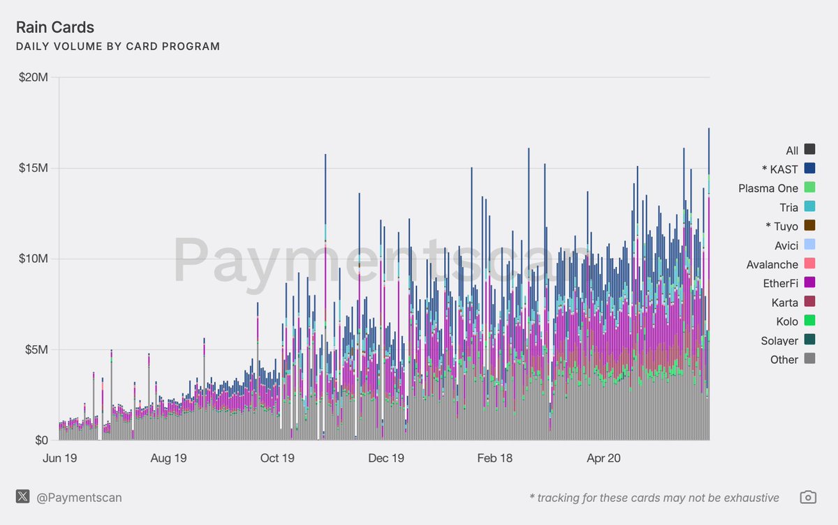 Paymentscan's tweet photo. 365 days ago, @raincards was processing ~$1M in daily payment volume.

Yesterday? $17M

They've now served 500,000+ users and processed nearly $2.5B in total stablecoin card payment volume.

Learn more below ⬇️ https://t.co/z35V4J78Y3