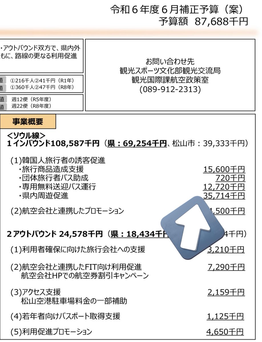 CwpqkfGRfxXphov's tweet photo. 以前投稿しましたが、検索で出てきた資料では、2〜3年前でソウル線に約1270万円、釜山線に約870万円の税金が投入されてました（間接的な伊予鉄への補助みたいなもんかと。伊予鉄の人手が足りない時は他社に回してたようです）

貸切バス公示運賃の改定もあったので、今はナンボ出てるんでしょう？ https://t.co/loue0wZEoK