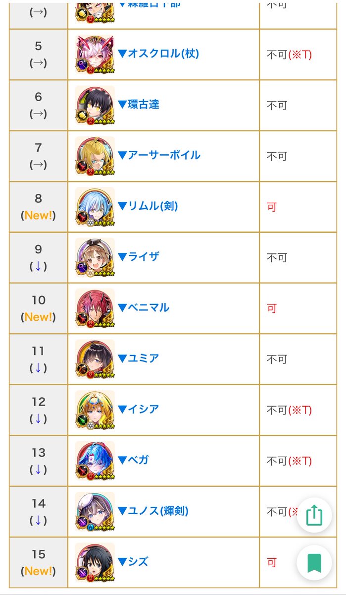 117enchan's tweet photo. (ΦωΦ+)ﾎﾎｩ....
今回のランキングは転スラ2の
キャラ達は苦戦してますな🙄
シオンはランク外に… https://t.co/sC7T8RBhMW