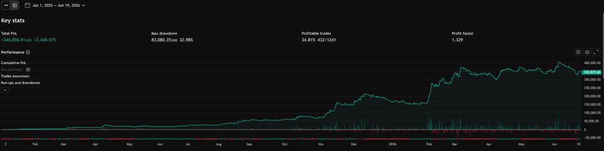 ottotraderx's tweet photo. Backtests don���t trade. Execution does.

This VWAP strategy looked strong in TradingView:
+3,450% PnL, 1.329 PF.

Forward demo via live TradingView signals:
44 trades, 13.6% win rate, -$1,249 PnL, 0.63 PF, $691 fees.

Same idea. Different reality.

Validate before live. https://t.co/zSW24Nm2CQ