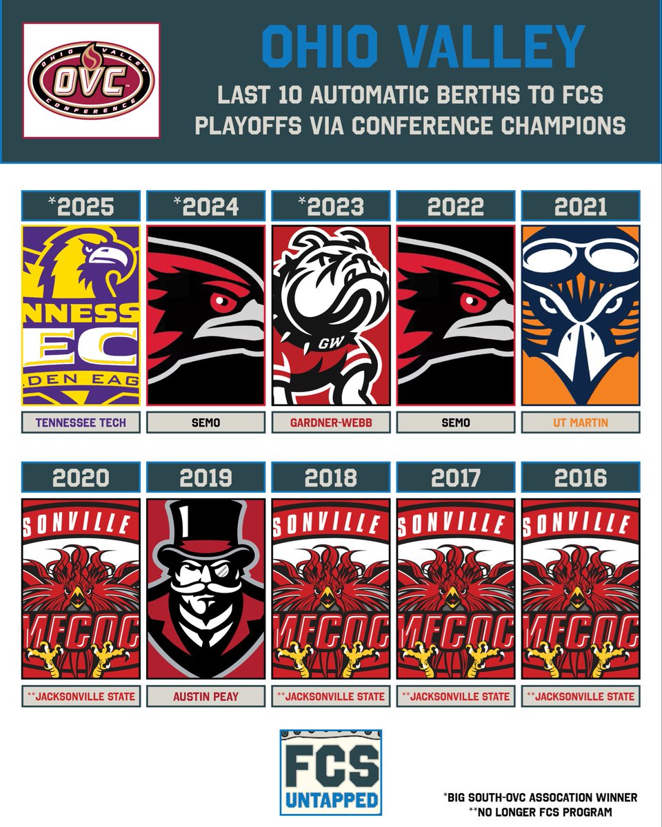 FCSUntapped's tweet photo. Take a look at the last 7 OVC AQs to the FCS Playoffs before the OVC-Big South Association, and the last three after the merge.

Although the association partnership remains, only the @OVCSports name and logo will be utilized beginning this fall. 

#FCSUntapped | #NCAAFCS https://t.co/D1v55gbmIV