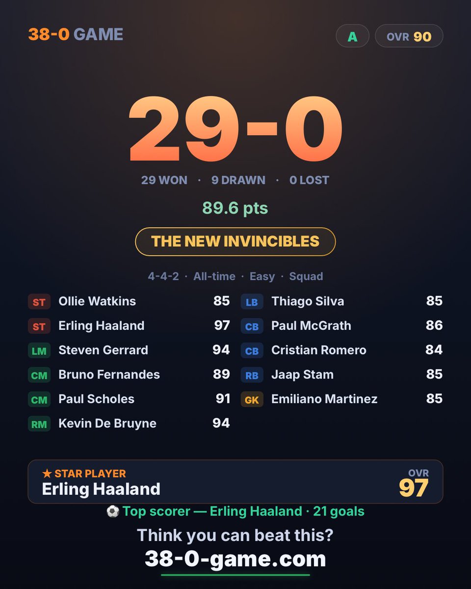 luqmaanebrahim's tweet photo. I went 29-0 (9D) in the 38-0 Game. Can your all-time XI beat mine? #38-0 https://t.co/SJeDC8OAXM