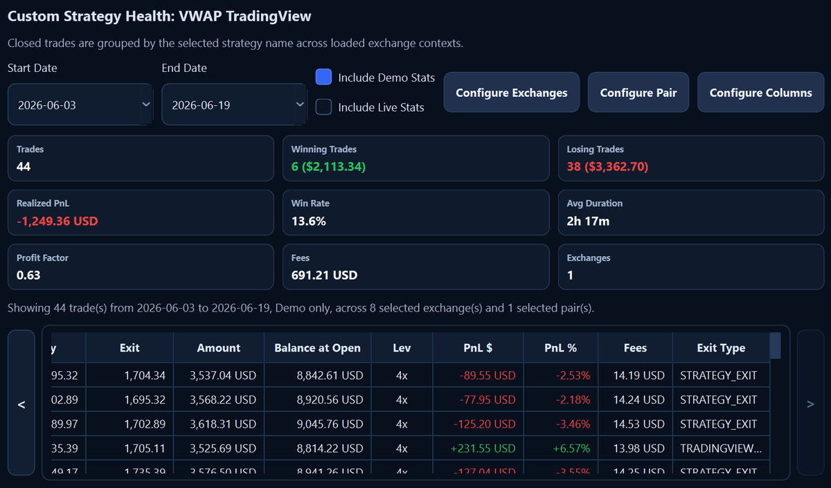 ottotraderx's tweet photo. Backtests don���t trade. Execution does.

This VWAP strategy looked strong in TradingView:
+3,450% PnL, 1.329 PF.

Forward demo via live TradingView signals:
44 trades, 13.6% win rate, -$1,249 PnL, 0.63 PF, $691 fees.

Same idea. Different reality.

Validate before live. https://t.co/zSW24Nm2CQ