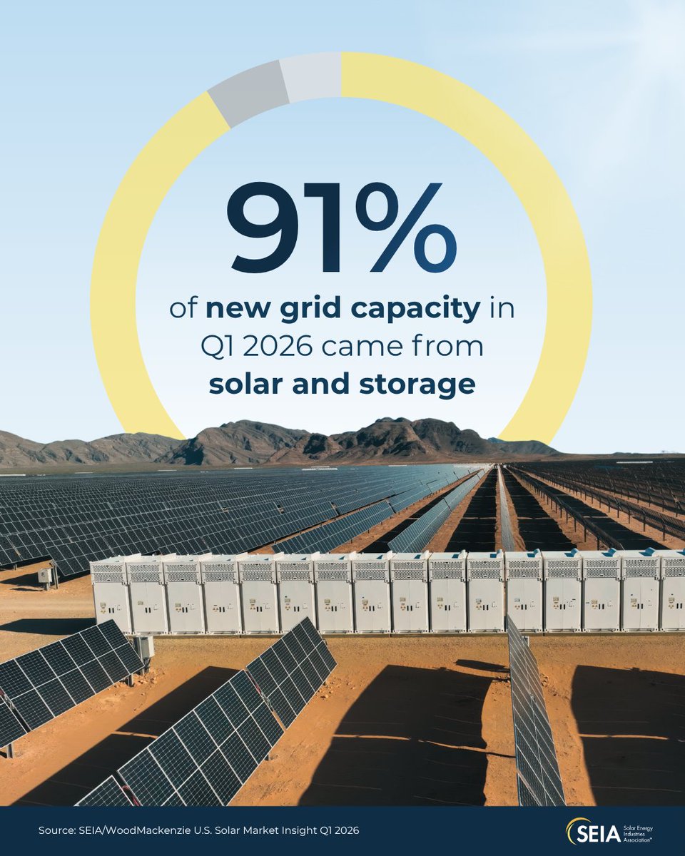 CSinclairtv's tweet photo. The way America wins the AI race isn't by talking about it.

It's by building enough energy to power it.

Right now, solar and storage are doing exactly that... https://t.co/XX7tQVolS4