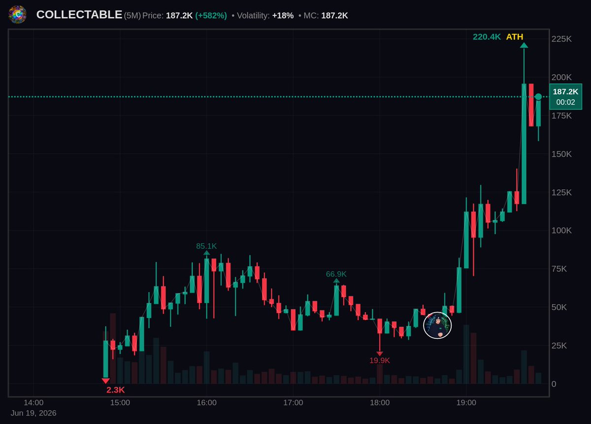 YekTrades's tweet photo. $COLLECTABLE (5x ✅ )

40k → 220k 📈

Fast flip done. More x's loading?

Staying tuned..

BmNASdTTgXc1AhvMqFiPBKp3kwrPeHchn7LbbWeSpump https://t.co/IugQsnM1XA
