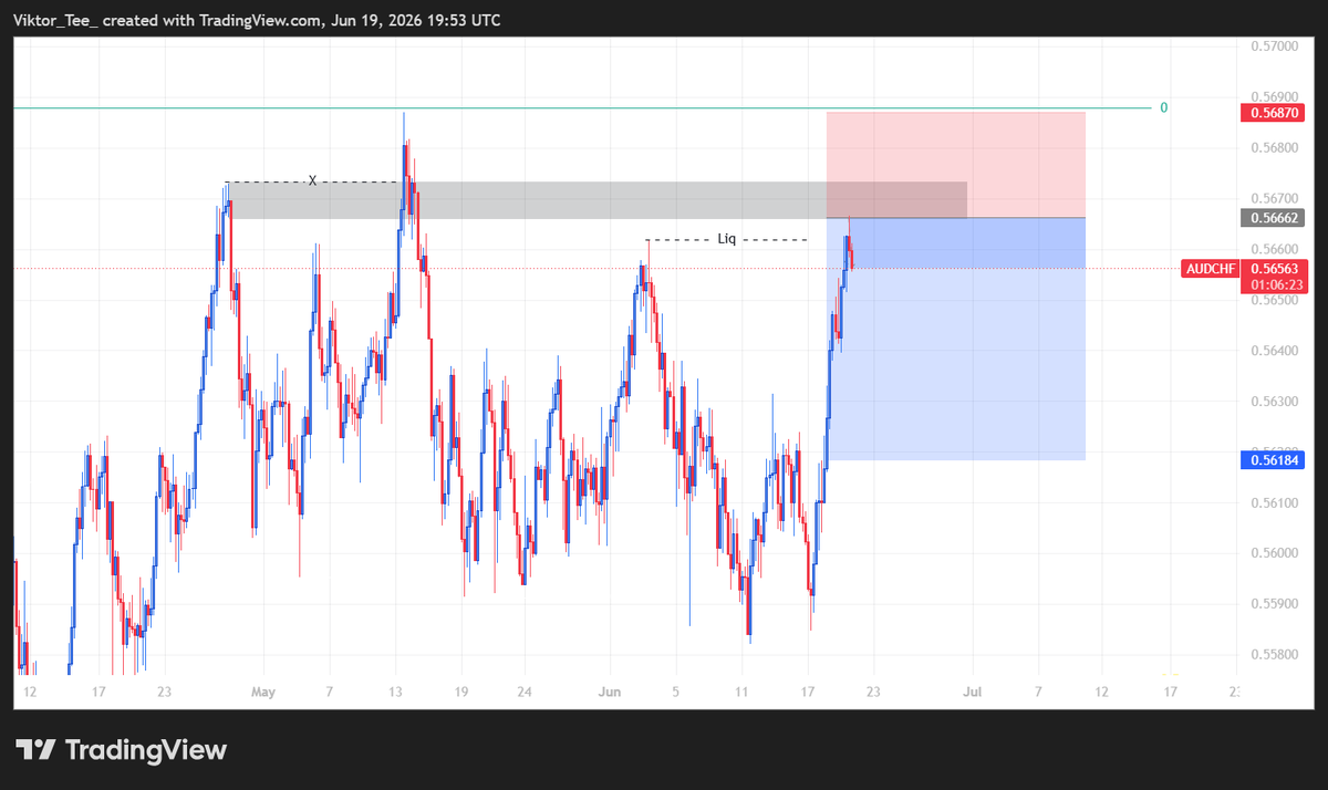 iam_viiktor's tweet photo. Ending the week here! 🤝
#AUDCHF
We take the lessons, protect the capital, and go again next week. 📈

How did your trading week end? Drop your charts below 👇 Tank or blues? https://t.co/TNyUFIJLPY