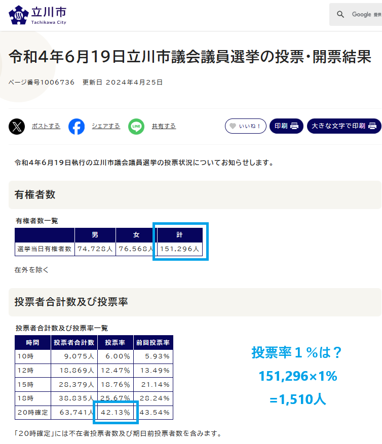 Micke_kazu's tweet photo. 前回、#立川市議選 で投票に行かなかった方へ！
今の市政で満足ですか？
自分一人が投票したって
一人当選したところで変わらないと思っていませんか？
#冨田いたる は #日本保守党 は違います
島田前衆議院議員､百田・北村参議院議員は少数ですが国会に楔を打ち込んでいます
立川にも強力な楔を！🙏 https://t.co/RWoNYefikm