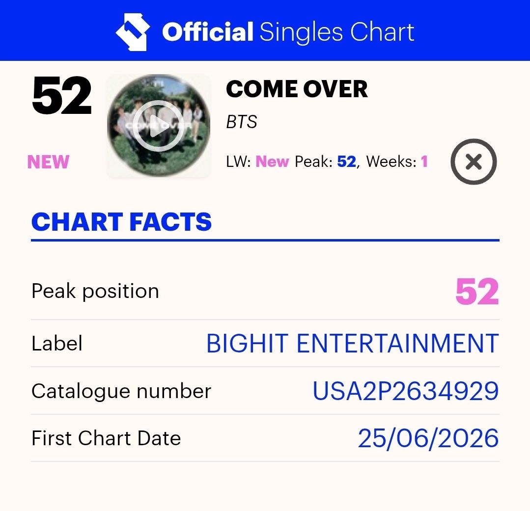 ukarmystreaming's tweet photo. 🇬🇧 UK Official Chart Update 

Come Over debuts on the Singles Chart at #52, it's BTS's 29th entry on the chart 🔥

ARIRANG rises 6 places to #31 on the Albums Chart, spending an amazing 13 weeks in the top 40 🔥

Thank you army for your efforts - let's keep BTS on the charts! https://t.co/AAXzDG2cKt
