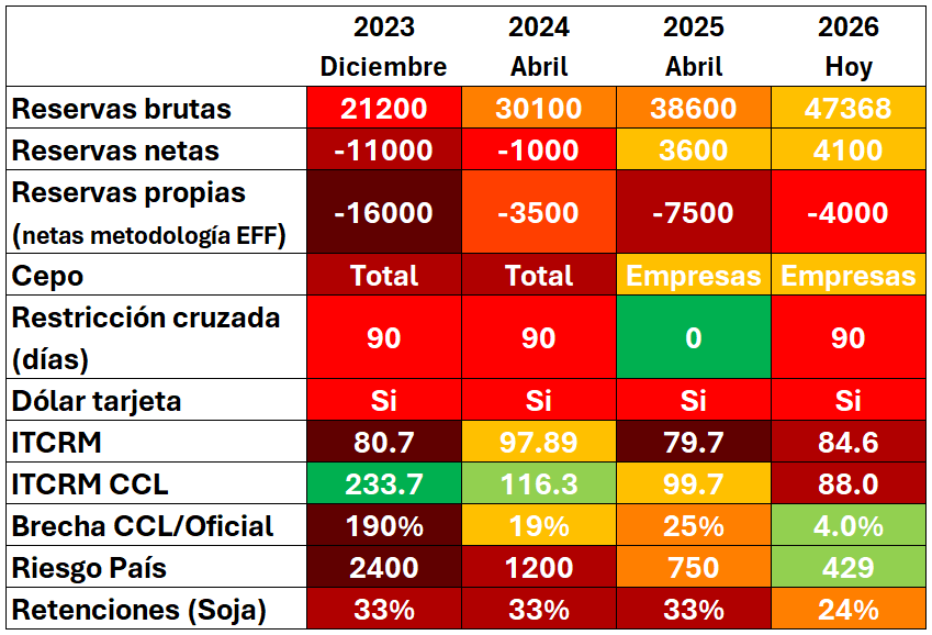 YoAlfred's tweet photo. @BancoCentral_AR Semáforo de atraso cambiario https://t.co/D91cIJ8QZq