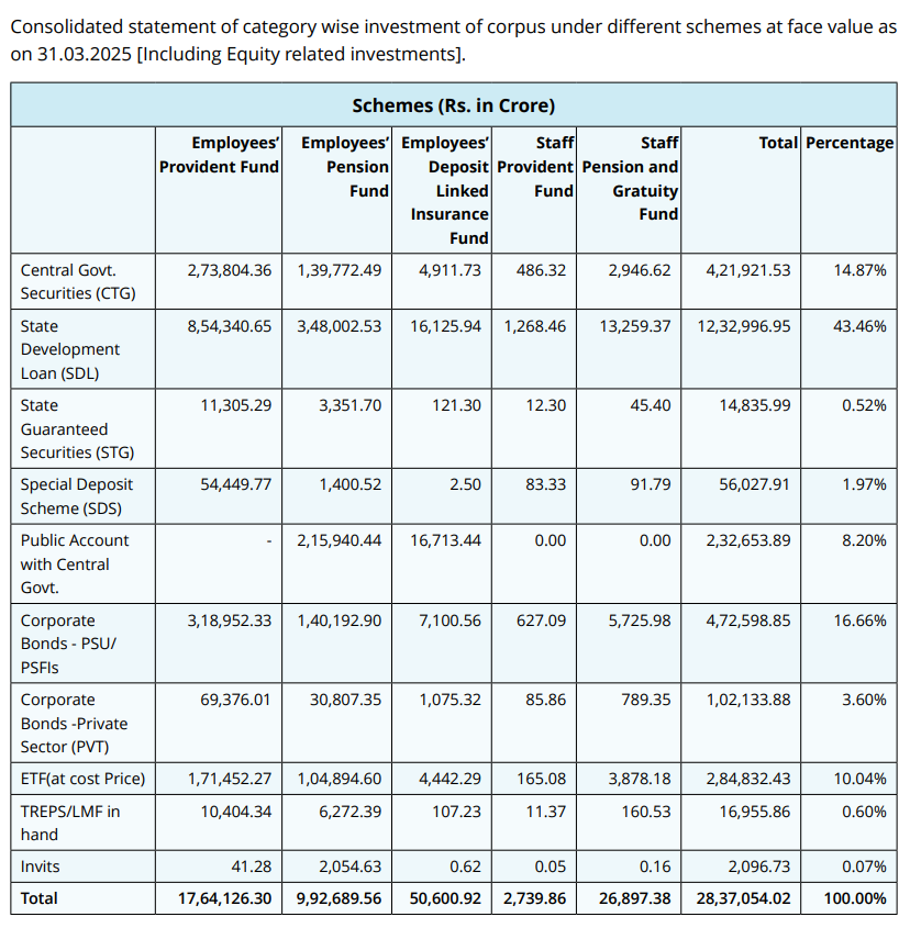 indtxpyr's tweet photo. #Stats : EPFO Annual Report 2024-25
Corpus (EPF + EPS) :
₹27,56,816 cr.
Investment breakup (EPF+EPS) :
- Govt. Bonds
₹16,86,427 cr. | 61.2% of corpus
- Corporate Bonds
₹5,59,329 cr. | 20.3% of corpus
- ETF
₹2,76,347 cr. | 10.0% of corpus https://t.co/PCZ1kbhQOL