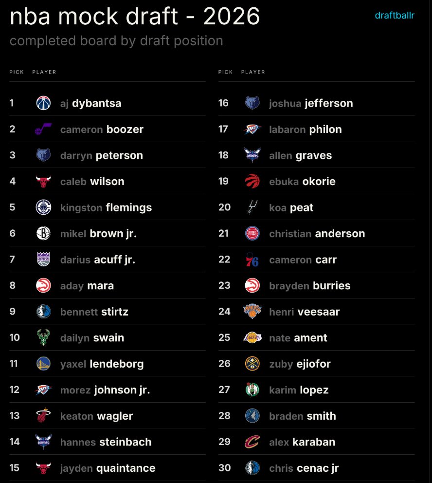 jazzglazer's tweet photo. Whipped up a 2026 Mock Draft because i was bored...

This is strictly what i would do+what i think fits!😁 https://t.co/fO7C9LbxxT
