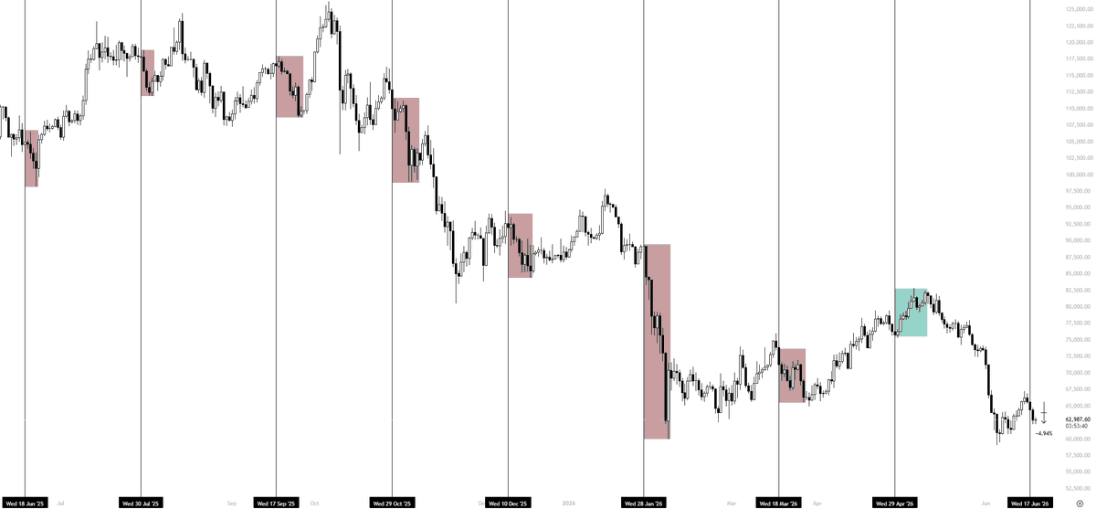 KillaXBT's tweet photo. $BTC

As always, the pattern didn't change.

FOMC was priced in. We saw a bullish narrative form into the news, then a -5% dump afterwards.

Textbook reaction.

8 out of the last 9 FOMCs have seen a ~5% decline afterwards. This time was no different. https://t.co/T9xUxVPnvM