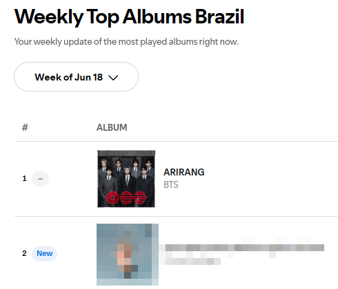BARMYSTREAM's tweet photo. 🇧🇷🇧🇷 É tudo nosso e nada deles! Depois de nóis, é nóis de novo!

Em sua 13ª semana de lançamento, durante a semana do seu 13º aniversário como grupo, BTS mantém o posto de álbum MAIS OUVIDO NO BRASIL no Spotify, superando novos lançamentos e estendendo seu recorde de álbum com mais semanas em #1 no @SpotifyBrasil em 2026

Vamos buscar 77 semanas!

⏯️ https://t.co/5W03KhlxCI

STREAM ARIRANG
#ARIRANGAlbumOfTheYear