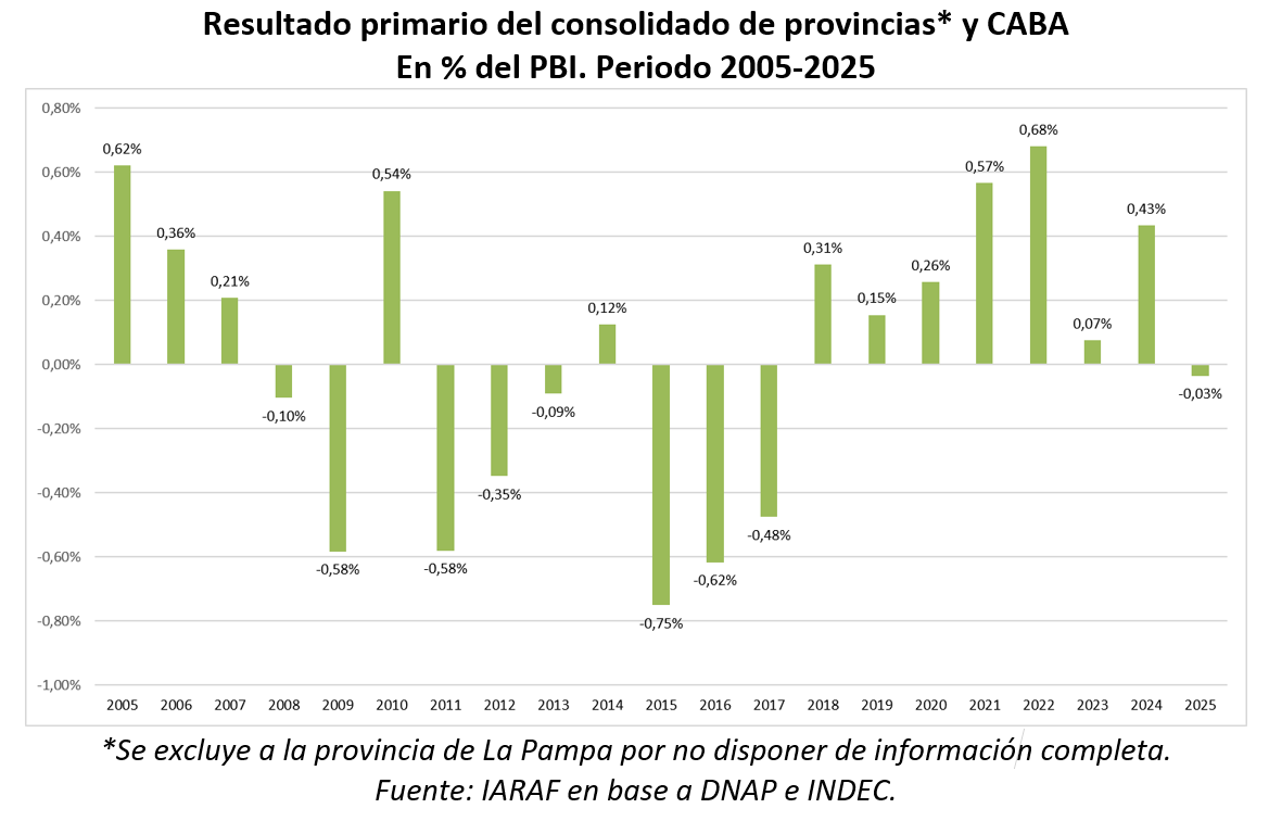 NadinArganaraz's tweet photo. El déficit primario regresó al conjunto de provincias y de CABA en 2025, luego de 7 años seguidos con superávit primario. 
La mayor suba interanual del gasto (6,8%) que de los ingresos totales (3,4%), derivó en un resultado negativo del orden de 0,03% del PBI.