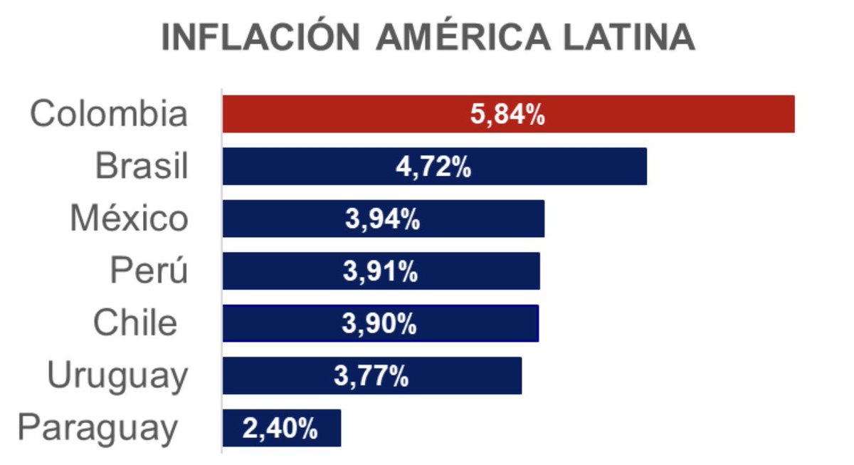 Omarsuarez90's tweet photo. Inflación en Colombia 🇨🇴 se ubica por encima de pares

Se espera que inflación en Colombia 🇨🇴 siga subiendo 📈 y cierre 2026 alrededor de 6,5%

No incluyo países con Inflación muy alta como Venezuela o Argentina, debido a sus amplios desequilibrios macroeconómicos, no son pares https://t.co/IeTy90HvXB
