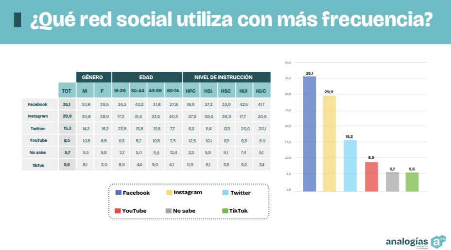 TartuTV's tweet photo. 🌑Además de pauta estatal (YPF, Banco Nación, provincias, municipios) los stream reciben pauta privada.
🌑Ésa plata q es mucha la manejan encargados de media planning q ponen ésa plata en los programas q ellos mismos escuchan. Son su propio target. Pero los números de audiencia son muy bajos comparados con medios masivos. 
🌑Los stream se emocionan con 30k personas y eso es 0.4 de rating en AMBA. No hay ningún canal q te ponga una medalla ni ningún programa q saque pecho por hacer 0,4 de rating. En el ecosistema de los medios masivos 0,4 es NADA.
🌑Ahora bien, hablando de plata, es otra cosa. Por ejemplo, CQC durante años fue el segundo más caro d la tele 📺 y jamás fue #1 en rating. Los media planners de 30ypico veían CQC y querían ser Mario. Ergo, compraban segundos para las marcas en CQC, xq era el programa q veían y para sentirse amigos d Mario, a quien admiraban.
🌑Seguramente es lo q está sucediendo con los stream comerciales hegemónicos. 
🌑Q aprovechen el cholulismo de los media planner para hacerse millonarios. Pero éso es una cosa y audiencia masiva es otra cosa. Y los stream no la tienen. Sorry about that.
⚫️A los treintañeros a los q les confían manejar el presupuesto de marketing y publicidad de las marcas no saben nada.
⚫️Miren abajo la encuesta de Analogías de uso de redes.
⚫️La más usada sigue siendo Facebook, con un grupo mayoritario constituido por mujeres de 30/44 instruidas, ora secundaria completa, ora universitarias recibidas o en camino.
⚫️Cuando acá en Twitter dicen "Señora, vuelva a Facebook" tienen razón. Son la mayoría allá.
⚫️Segundo en uso viene Instagram. Pero el dato curioso es q el grupo mayoritario son viejos de más de 60 años y atención con este dato: de primaria completa.
⚫️Es decir las marcas le venden productos aspiracionales y femeninos al abuelo de mi hija. Plata tirada.
⚫️En el imaginario Instagram es la red glam para mostrar lifestyle y es mayoritariamente consumida por viejos meados.
⚫️Tercero viene Twitter, donde el grupo mayoritario es gente joven de 16/29 con estudios universitarios completos o incompletos. Acá somos el ágora o la esquina de Florida y Lavalle en la vuelta de la democracia donde nos juntábamos a hablar de política y actualidad con desconocidos.
⚫️Recién después aparece youtube, el refugio de los streamers a los q nadie ve. Sólo 8 de cada 100 personas ve youtube con frecuencia. 
⚫️Sin embargo en ése minúsculo 8% las marcas avalan quemar plata en PNT y activaciones q no generan retorno en la inversión porq, básicamente, no las ve nadie.
⚫️Encima el grupo mayoritario en youtube es de poco poder adquisitivo porq son jóvenes de 16/29 con primaria completa. No te ven. Y si te ven, no te compran.
⚫️Último esta tik tok, la red sobre la cual el universo de medios dice "Todo el mundo está en tik tok". Bueno, no, no hay nadie mirando tik tok. Apenas el 5% lo usa con frecuencia. Y el grupo mayoritario son varones jóvenes de 16/29 con primaria completa.
⚫️Así como la guerra es un asunto demasiado serio para dejárselo a los militares, el dinero de las empresas es demasiado importante como para dejárselo a cargo a treintañeros q apenas son cholulos de sus streamers favoritos.