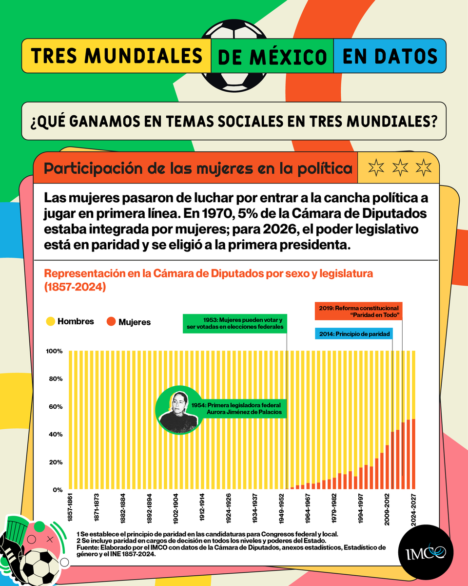 imcomx's tweet photo. 🏛️ El Congreso mexicano ha cambiado su composición: en el Mundial de 1970 las mujeres representaban 5% de la Cámara de Diputados. Actualmente, en el Poder Legislativo se aplica el principio de paridad de género. 
🔎 https://t.co/n9nn1SEY6J https://t.co/OdO2bwXapH