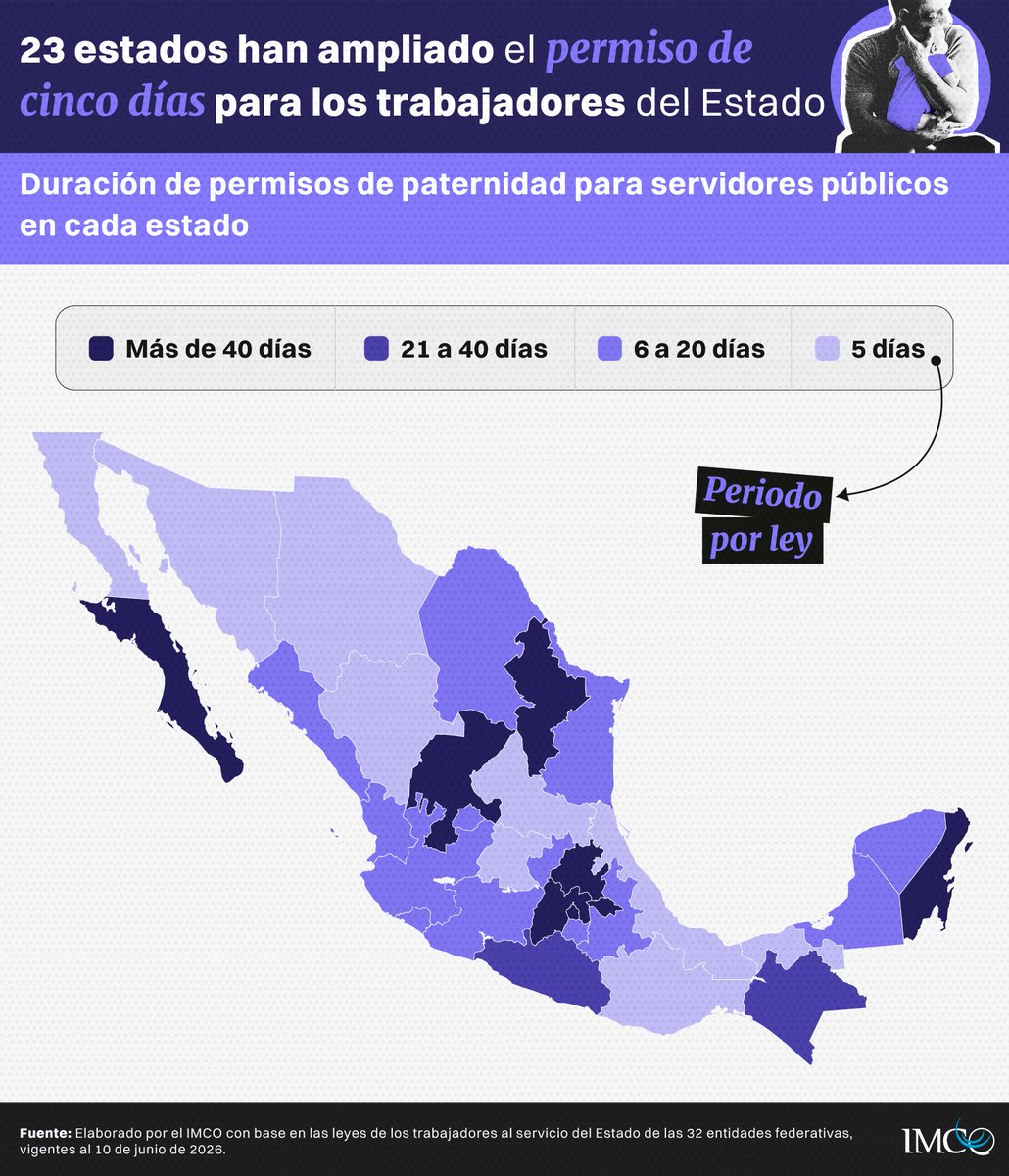 imcomx's tweet photo. 👶🏻 ¿Cuántos días de paternidad tienen los servidores públicos en México? Mientras Baja California Sur da 84 días, 9 estados se quedan en el mínimo de 5 días.
🔎 Lee nuestra investigación: https://t.co/8nUEe1Rh3Q https://t.co/HZI5Ei5xTY