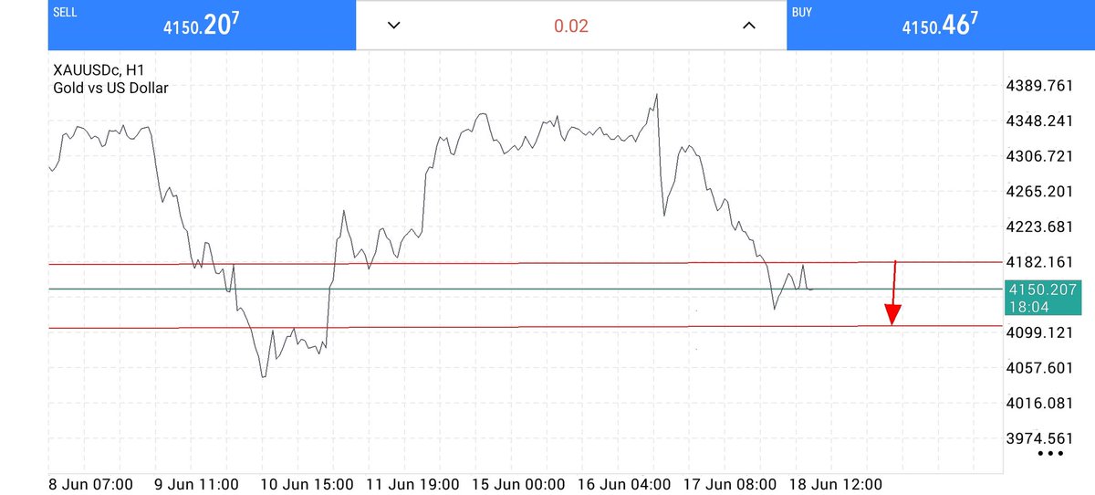AnnieWinters's tweet photo. Gold is trading below key resistance, with lower highs and lower lows confirming bearish momentum. A break below support could drive price toward the 4100 zone. 📉 https://t.co/Zf9HlgAFAp
