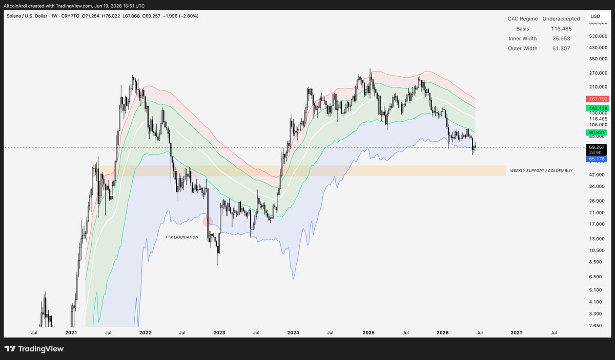 ArdiNSC's tweet photo. $SOL

Solana is slowly entering the area where I'm starting to pay attention for the next cycle.

Last bear market, SOL topped around $260 and eventually bottomed near $8.

Most people quote the full 97% drawdown, but that number was heavily distorted by the FTX collapse and subsequent estate liquidations.

Before that event, SOL had already lost roughly 90% of its value.

That's the ballpark I think is more relevant.

This cycle, SOL topped around $295, and at current prices, it's already down roughly 77%.

If you apply the same drawdown compression we've seen across BTC and ETH over multiple bear markets, then an 80-85% correction feels like a reasonable baseline.

That would put SOL somewhere in the $45-60 region.

Coincidentally, that's also where the lower acceptance cloud likely sits for the cycle bottom based on predictive maths. 

That's the area I care most about.

Historically, every meaningful accumulation opportunity in SOL has come from that region and below.

Last cycle, price first touched the lower cloude line around $17 before the FTX liquidation event forced a temporary overshoot to $8.

And the reality is that nobody spent the next cycle regretting purchases made at $17.

The question this time is whether that support holds without a forced seller distorting the chart.

If it doesn't hold, then I think the weekly support just above $50 becomes the obvious golden opportunity to buy. 

That's where my interest starts increasing significantly, and not because I think SOL can't go lower.

But because the risk-reward starts becoming difficult to ignore. 

Personally, I'm not interested in chasing it here at $68.

Give me the lower cloud. Give me a flush below $60.

Then let the market build a base.

That's where I'd start executing accumulation for the next cycle.
