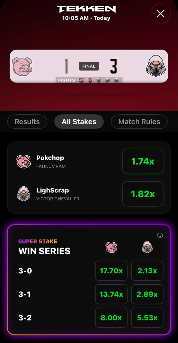 1v1Me's tweet photo. .@LighScrap fought back from a 0-2 deficit and secured his stakers with a 3-2 dub against Pokchop 🤑🔥 https://t.co/v44W80zyZu