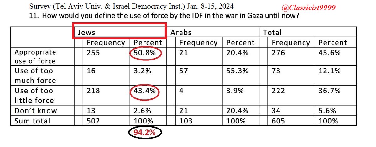 Classicist9999's tweet photo. @piersmorgan ✡️🇮🇱🕎🇱🇧🇵🇸 It's not only "the psychopathic monsters like Ben Gvir... advocating genocide" — it's ALL jews in 'Israel.'  ALL jews...

Oh, you got me — it's only 94.2% of jews. Sorry, my bad.

Follow @Classicist9999 https://t.co/QHpk4GagxT
