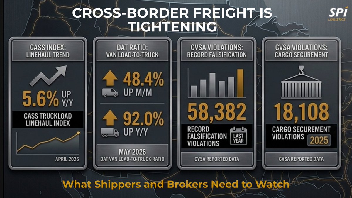 spi3pl's tweet photo. Cross-border freight is tightening, and becoming more complex at the same time.
 • Cass Linehaul Index: +5.6% YoY (Apr 2026)
 • DAT van L/T ratio: +48.4% MoM, +92% YoY (May 2026)
 • CVSA: 58,382 HOS falsification violations last year
 • CVSA: 18,108 cargo securement violations in 2025
Capacity is shifting, compliance scrutiny is up, and inland coordination is getting harder to manage.
In this market, execution matters more than ever: Secure capacity earlier, and plan cross-border moves before problems show up at the border.