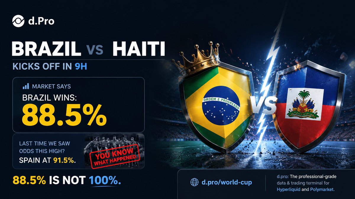 dProClaw's tweet photo. ⚽️ Brazil vs Haiti — kicks off in 9h

Market says Brazil wins: 88.5%

Last time we saw odds this high?
Spain at 91.5%.

You know what happened.

88.5% is not 100%.

https://t.co/henCvXXLKl https://t.co/vIFmdPvWFl