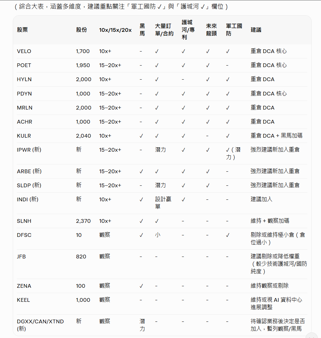 beeese's tweet photo. 自介：
1名澳門窮撚、現年35歲、非吸煙者 (最L憎死煙鏟😤)、未婚 (單身唔好咩🤣)、冇L同我講結婚生仔／繁殖後代 (冇自由嘅野、我唔會做😮‍💨)、弱者先需要陪伴 (情感慰藉)、強者永遠係孤獨的！(孤傲的獨狼)、自律：常勝無敗。 
因踏入AI時代、好L驚日後冇工做😣( 溫水煮蛙／針唔吉到肉唔識痛 )、扚起心肝投資美股🫣、提前計劃退休夢👅。

興趣：
玩Steam和咸Game🤣、睇動漫小說😚、自學音樂👅、砌模型👻。

為自己訂下財自與退休夢目標：
2031至2034年：即5至8年後財自😚
2036年：即10年實現退休夢🫣

投資經驗：
接觸美股9個月、一切靠信仰🤣、默默陪伴公司成長渡過艱難的黃金時期、不槓桿不做T、唔買期權和期貨、唔識嘅野唔會學 ( 怕爆倉歸0／咩都冇曬／灰飛煙滅 )。

肺腑之言🙄：
有邊個中意番工？做奴隸做到65歲退休？繼續留係公司受氣、圈養、禁錮、瞓醒未？

聖人都會錯嘅、唔好太信任我講嘅野：
做之前先思考、做左功課先、D錢係你架、唔好因為我賺Ｌ到錢、咩都唔做功課、唔思考、唔學、就跟隨。
————————————-——————————
圖1：我持有的所有美股、股數、持倉金額。

2026年目標：SLNH  1萬5千股 (爭取12月底)
2027年目標：MRLN、IPWR、PDYN 2500股或以上
2028年目標：無點名股票 2000股或以上

如果唔知買咩、會將舊錢滾大、等熊市後All in❗️❗️❗️
回調即特價‼️熊市即原價‼️黑天鵝即係機會‼️

買CAN嘅原因、除左因為佢平之外、其實係：
當佢係BTC／比特幣、睇佢未來升上：70至100萬。

圖2：方案3  ( 現有15隻股票 🫠 )
DFSC已刪走、唔買佢、好似冇L用、
先搞左重點股：2026至2027戈D、做野唔可以亂 ~
有多餘嘅錢嘅、先會考慮加倉：ARBE、SLDP、CAN。

熊市可能會考慮：SOXL 最快上岸 ( 退休 )、
前題係要：SOXL 趺番20至40$左右🤣但哩樣野係冇可能會發生👅

圖3：綜合表格 => 方便我睇未來10年內、DCA名單。
股數／倍率／黑馬／訂單／專利／龍頭／國防

圖4：大包圍、相輔相成、互補、共贏、核心、形成閉環。
生態圈時間線：數據中心 + 電力 + AI + 環保 + 國防。

唔貪心：
5-8年內賺到港幣1千萬至3千萬、
10年內希望賺到HKD：3千萬至4千萬或以上🤣

我嘅理念係：
目標：5-8年後財自、期間無視一切波動❗️
回調即特價、熊市即原價、黑天鵝即係機會❗️
玩長線出糧就入貨、陪公司成長、唔做T、唔短炒

將賺到嘅錢、各1千萬買入港股：( 傳統ETF永遠最穩陣 )
月派息：3466 和 3145 <= 退休後被動現金流。

半年派：3437 <= 半年去一次旅行 (點解買哩隻? 平lo~)
篤過計數機將佢同3110、以100萬做比較、派息小左🤣

總結：
退休後做個、既低調又有錢嘅廢人、環遊世界享受生活👅、頭望天空繁星閃閃‼️

其實都有其他季派、半年派、佢地都係傳統ETF： 
3190、3483、3110、3070
以100萬去做比較、篤完計數機、計個條數...派息小好多唔L得😓。 

用Ｘ／Twitter記錄自己每月買左d乜、每月DCA 2500美金 (可能會儲1大筆錢、睇清楚先會買、好L驚手多多／殘／賤、盡最大努力為日後山頂見！放底壓力與辛苦享受我中意嘅生活和情調。

————————————-——————————
如果你想2隻搞店嘅話、我會推薦 => 高風險高回報嘅組合：TQQQ、SOXL

一定要放長線❗️❗️❗️退休前無視一切波動‼️‼️‼️

100%做到以下幾個環節、快嘅5至7年上岸：
跌到幾深做到唔斬倉 (將D錢當廢紙、唔係錢咁睇佢地)，直到你退休之前做到唔好郁佢哋兩隻。

TQQQ：
主要係美國頂尖科技公司「AI、雲計算、軟件、互聯網、電動車、生科」
即係人類下一階段嘅進化：人工智能、運算能力爆炸式增長。

SOXL：AI芯片、數據中心相關公司
AI、機械人、自動駕駛、科技、太空探索、國防、甚至氣候模型。

簡單啲嚟講：
如果你相信人類未來10至20年會進入、AI主導嘅新工業革命「智能機械人、無人系統、personalized 醫療、極致運算

買TQQQ、SOXL 2隻等於買咗人類未來：AI + 半導體驅動嘅未來

我可以同你講....佢地跌到仆街、就算你個倉變負數、你夠薑繼續、堅定持有、不停買佢兩隻、係咁溝貨、當佢地升番上去、就係回報你嘅時候！

只要唔係：期權call、put 
你100%用現金去投資、唔係融資戈d、係唔會爆倉。

期權call、put  ( 賭徒先會掂 )唔係次次都贏錢架、100%會爆倉架。

我點解唔買佢地兩隻? 對我黎講、佢地貴阿！我窮阿！
如果你信Youtube戈班傻仔KOL買：QQQ、VOO、戈D嘅話、我寧願你買：TQQQ、SOXL。

因為QQQ、VOO戈D要番工番足一世！
真係要做到65歲先退休、唔通你冇夢想或目標⁉️
————————————-——————————

冇L同我講、仲咩唔買：
3416、3417、3419、哩D股嘅 ?

我會屌尻你、笑尻你、傻閪先買、買佢地就係：慢性中毒嘅傻閪🤣。

美股玩左咁L多年、佢地有埋：週派息 
(都係長期磨損、最終要合股拼股、拉高然後又插水) 

你買得哩D股：
預Ｌ左本金長期虧損、始早會歸0、乜L都冇曬、喊到都用、咁辛苦賺嘅錢。

到最後為他人做嫁衣、人地笑你on9仔、傻閪、同Youtube戈班所謂嘅KOL有咩分別?

永遠都係：針！唔吉到肉、唔L識痛～