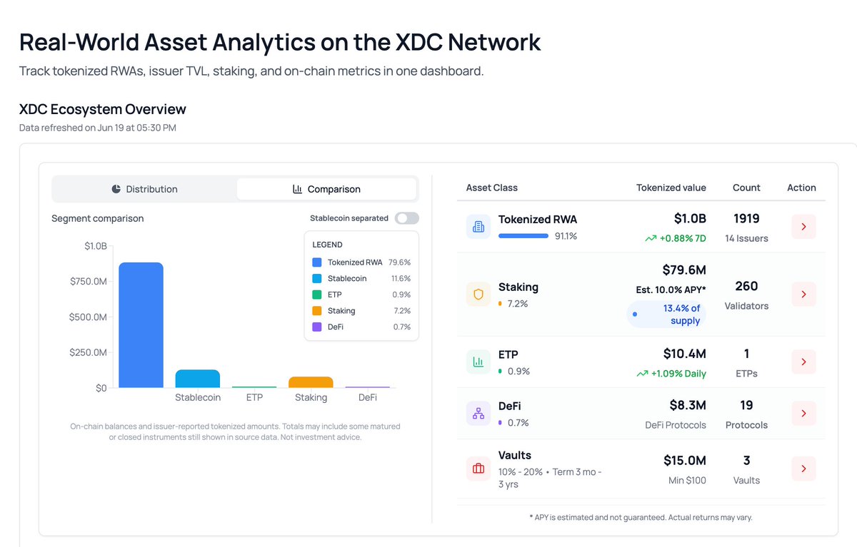 CarlosXWeb3's tweet photo. This RWA breakdown is 🔥! For deeper issuer TVL, staking APY, and performance metrics, tradefi network's dashboard is 💯 for RWA analysis 📊 🔗 https://t.co/IGUEr1NEqz

#XDC #TradeFiNetwork #RWA #OnChainRWA #Solana #Arbitrum

@XDCNetwork @TradeFiNetwork https://t.co/uL2he2p2qN
