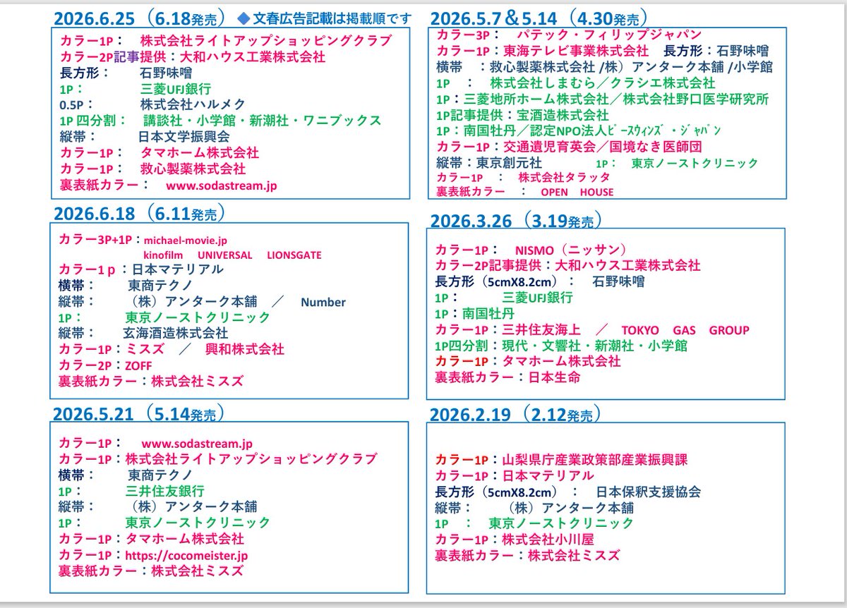 16230218cozy's tweet photo. 確たる証拠もなく記事を出し
印象操作、偏向報道を繰り返し

世間を騙しても
何喰わぬ顔をする週刊文春

名誉毀損等の裁判で敗訴し続け

取材倫理はないのかと裁判官に問われても「ありません」と平気で答え醜態を晒す事も恥としない

過去には
裏付けの取れてない誤報記事を
連日スクープと出し続けた結果
賀川名誉教授を自害に追い込んだ

そんな事があってからも
一切我が身省みることなく

今もなお影響力こそが正義だと言わんばかりの週刊文春

こんな腐った週刊誌
日本に存在する理由は絶対無い

そして問いたい事がある。

倫理観もなく法を軽視し
一人の人生を虚偽で壊す事を
何とも思わない

そんな
『週刊文春の広告主に何故なってるのか』

写真に並んでる企業に如何なる理由があるのか聞いてみたい