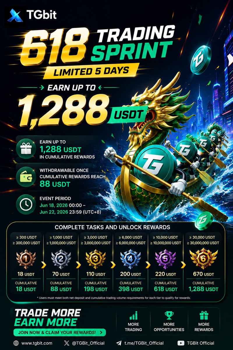 TGbit_Global's tweet photo. 🔥 Don’t Miss Out!

The TGBit 618 Trading Sprint is here.

💰 Earn up to 1,288 USDT
📈 Complete deposit &amp; trading missions
⏳ Limited-time event — only 5 days
Trade more. Earn more. Claim your rewards now!
#TGBit #Crypto #TradingSprint #USDT #618 https://t.co/xrypIXXnJV