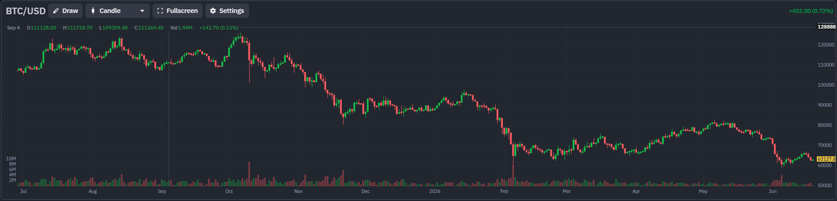 RadDadThoughts's tweet photo. bitcoin:native 

bitcoin is half what it was late last year.

good time to buy or naw??? https://t.co/6b7ZMs7IPW