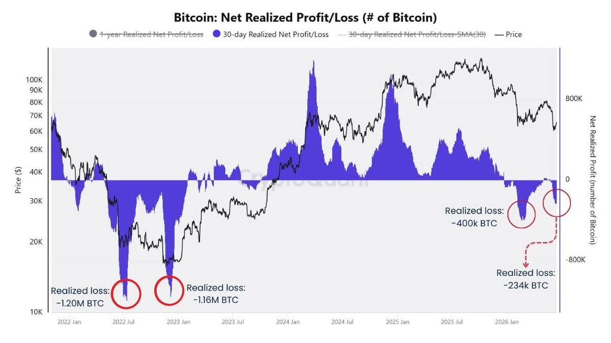Cointelegraph's tweet photo. 🚨 ALERT: Bitcoin has not yet seen large-scale capitulation typically associated with market bottoms. https://t.co/zaK8Zt8rfY