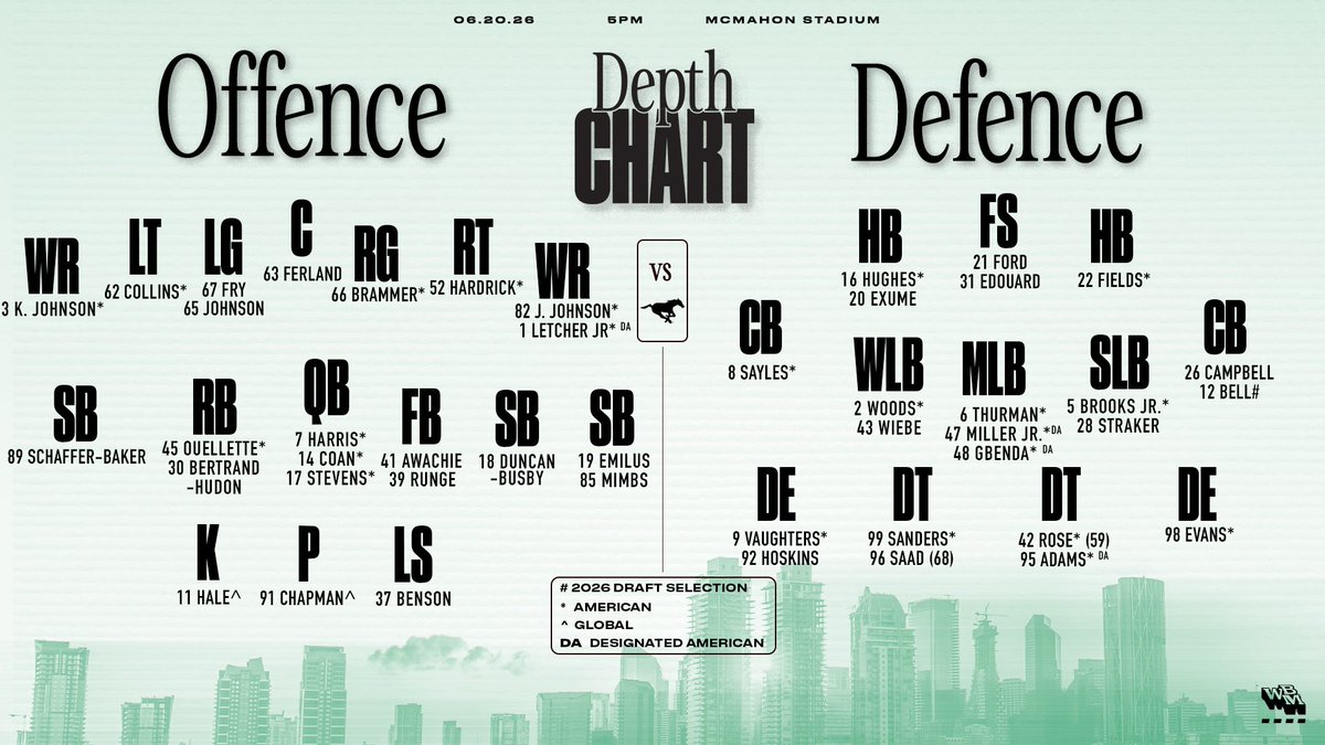 sskroughriders's tweet photo. How we're looking ahead of week 3!

FULL POSITION CHART | https://t.co/i0lsRvPwAg https://t.co/gKuqueyrdb