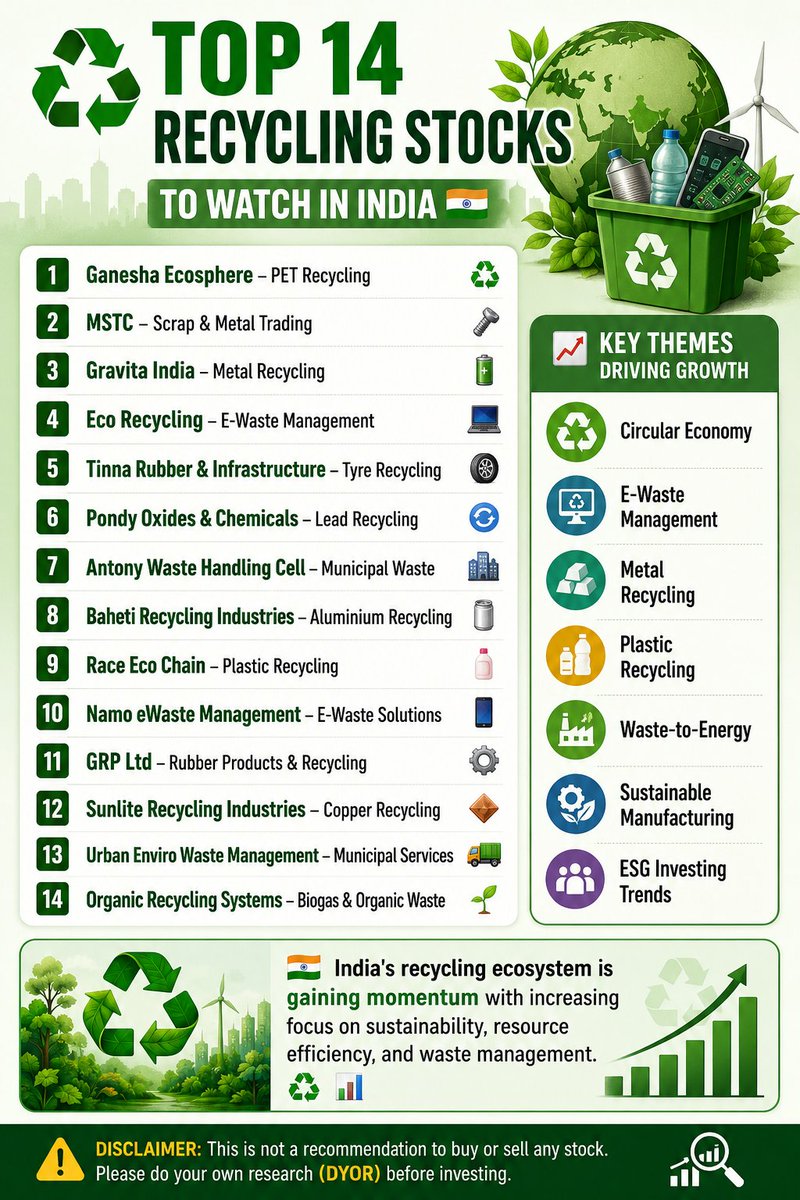 thegoelbhavya's tweet photo. ♻️ 𝗧𝗢𝗣 𝟭𝟰 𝗥𝗘𝗖𝗬𝗖𝗟𝗜𝗡𝗚 𝗦𝗧𝗢𝗖𝗞𝗦 𝗧𝗢 𝗪𝗔𝗧𝗖𝗛 𝗜𝗡 𝗜𝗡𝗗𝗜𝗔 🇮🇳

1️⃣ Ganesha Ecosphere – PET Recycling ♻️
2️⃣ MSTC – Scrap & Metal Trading 🔩
3️⃣ Gravita India – Metal Recycling 🔋
4️⃣ Eco Recycling – E-Waste Management 💻
5️⃣ Tinna Rubber & Infrastructure – Tyre Recycling 🛞
6️⃣ Pondy Oxides & Chemicals – Lead Recycling 🔄
7️⃣ Antony Waste Handling Cell – Municipal Waste 🏙️
8️⃣ Baheti Recycling Industries – Aluminium Recycling 🥫
9️⃣ Race Eco Chain – Plastic Recycling 🧴
🔟 Namo eWaste Management – E-Waste Solutions 📱
1️⃣1️⃣ GRP Ltd – Rubber Products & Recycling ⚙️
1️⃣2️⃣ Sunlite Recycling Industries – Copper Recycling 🔶
1️⃣3️⃣ Urban Enviro Waste Management – Municipal Services 🚛
1️⃣4️⃣ Organic Recycling Systems – Biogas & Organic Waste 🌱

📈 𝗞𝗲𝘆 𝗚𝗿𝗼𝘄𝘁𝗵 𝗧𝗵𝗲𝗺𝗲𝘀:
✅ Circular Economy
✅ E-Waste Management
✅ Metal & Plastic Recycling
✅ Waste-to-Energy
✅ Sustainable Manufacturing
✅ ESG Investing Trends

🇮🇳 India's recycling ecosystem is gaining momentum as sustainability, resource efficiency, and responsible waste management become major long-term investment themes. ♻️📊

⚠️ Disclaimer: This is not a recommendation to buy or sell any stock. Please do your own research (DYOR) before investing.

#Recycling #StocksToWatch #ESG #CircularEconomy #WasteManagement #Sustainability #IndianStockMarket #Investing