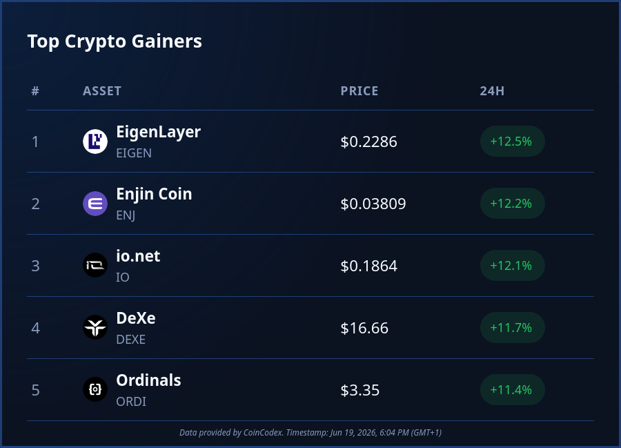 CoinCodex's tweet photo. Today's top #crypto performers:

💠 $EIGEN (+12%)
💠 $ENJ (+12%)
💠 $IO (+12%)
💠 $DEXE (+11%)
💠 $ORDI (+11%)

Some solid #altcoin gainers today, although the market as a whole remains hesitant with #Bitcoin failing to make a decisive move. https://t.co/ffle16JWSB