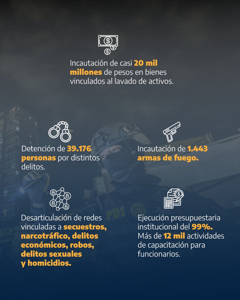 PDI_CHILE's tweet photo. Durante el período informado, la PDI obtuvo resultados relevantes en la persecución penal y el combate al crimen organizado https://t.co/KxjoV5Q1RW